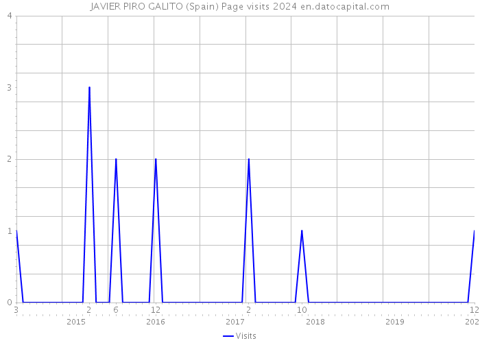 JAVIER PIRO GALITO (Spain) Page visits 2024 