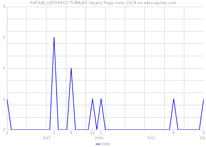 RAFAEL USTARROZ TOBAJAS (Spain) Page visits 2024 