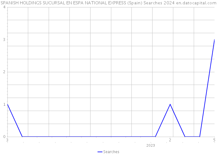 SPANISH HOLDINGS SUCURSAL EN ESPA NATIONAL EXPRESS (Spain) Searches 2024 