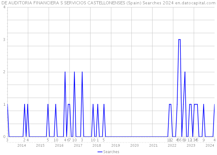 DE AUDITORIA FINANCIERA S SERVICIOS CASTELLONENSES (Spain) Searches 2024 