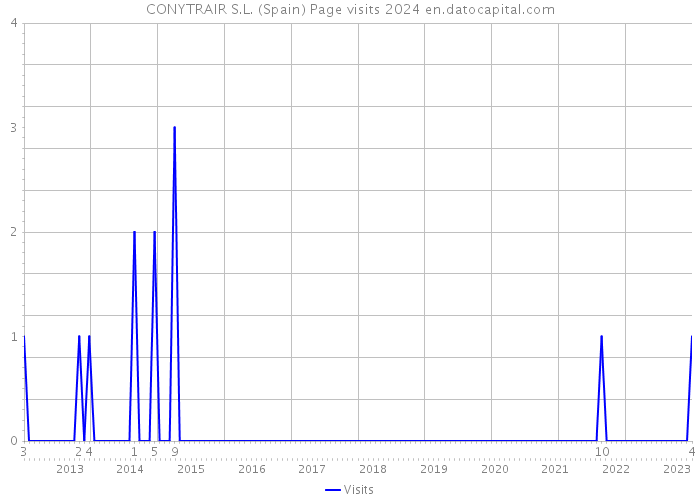 CONYTRAIR S.L. (Spain) Page visits 2024 