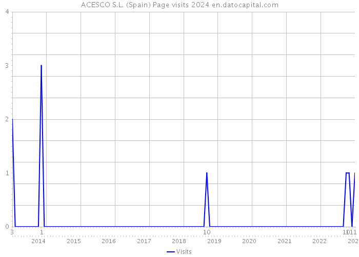 ACESCO S.L. (Spain) Page visits 2024 