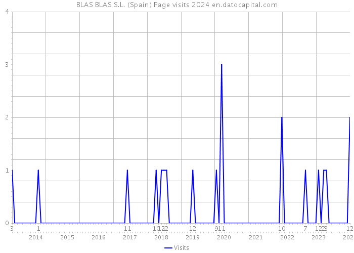 BLAS BLAS S.L. (Spain) Page visits 2024 