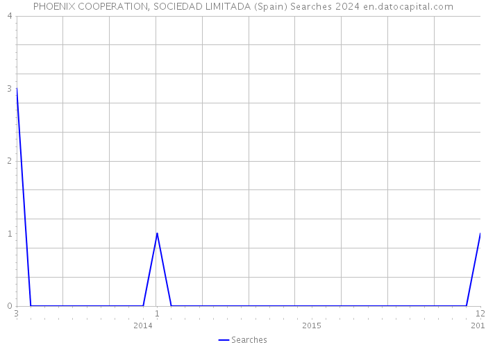 PHOENIX COOPERATION, SOCIEDAD LIMITADA (Spain) Searches 2024 