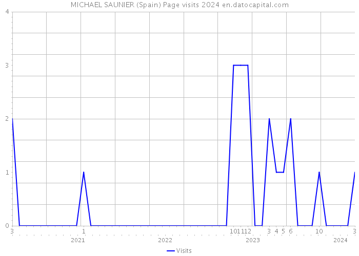 MICHAEL SAUNIER (Spain) Page visits 2024 