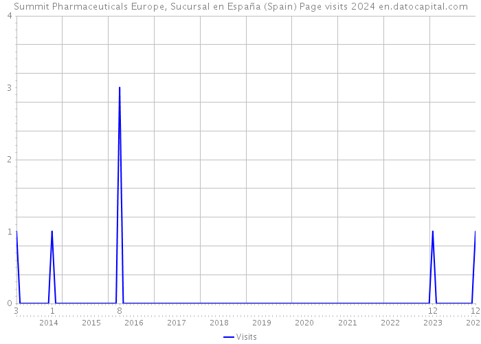 Summit Pharmaceuticals Europe, Sucursal en España (Spain) Page visits 2024 