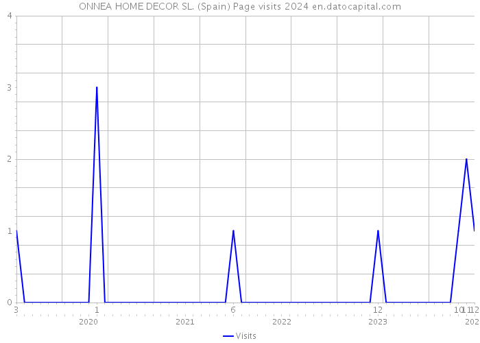 ONNEA HOME DECOR SL. (Spain) Page visits 2024 