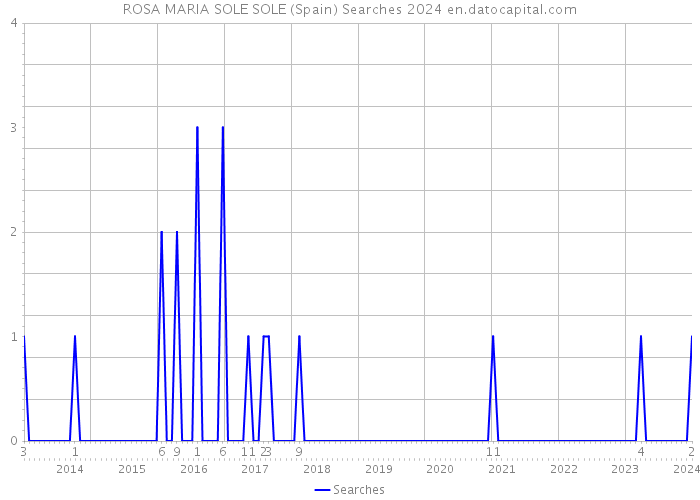 ROSA MARIA SOLE SOLE (Spain) Searches 2024 