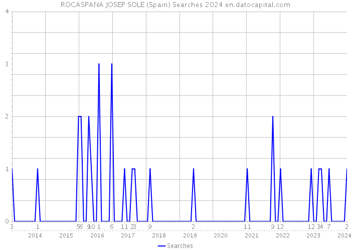 ROCASPANA JOSEP SOLE (Spain) Searches 2024 