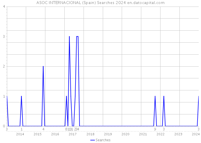 ASOC INTERNACIONAL (Spain) Searches 2024 