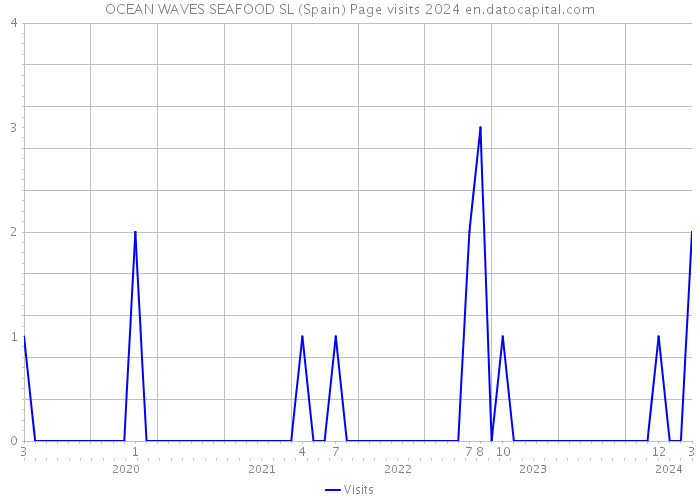 OCEAN WAVES SEAFOOD SL (Spain) Page visits 2024 