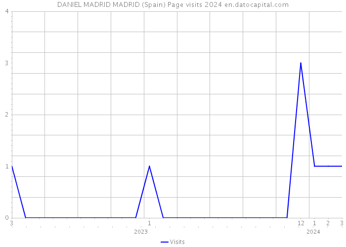 DANIEL MADRID MADRID (Spain) Page visits 2024 