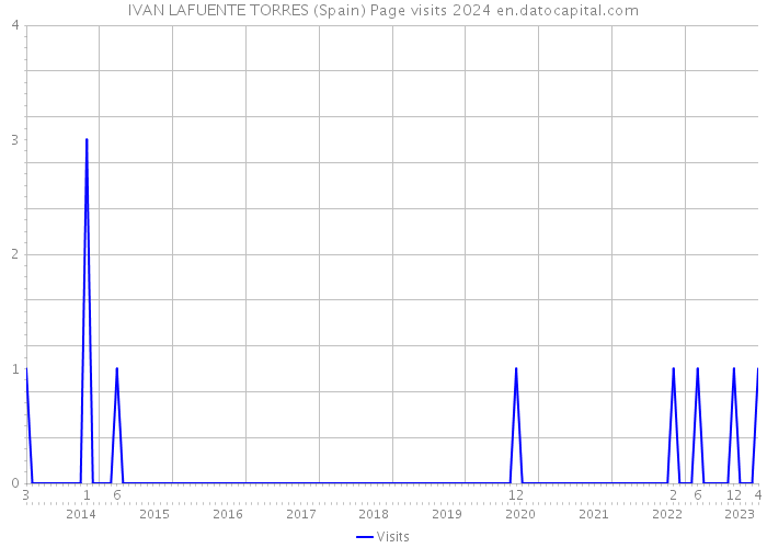 IVAN LAFUENTE TORRES (Spain) Page visits 2024 