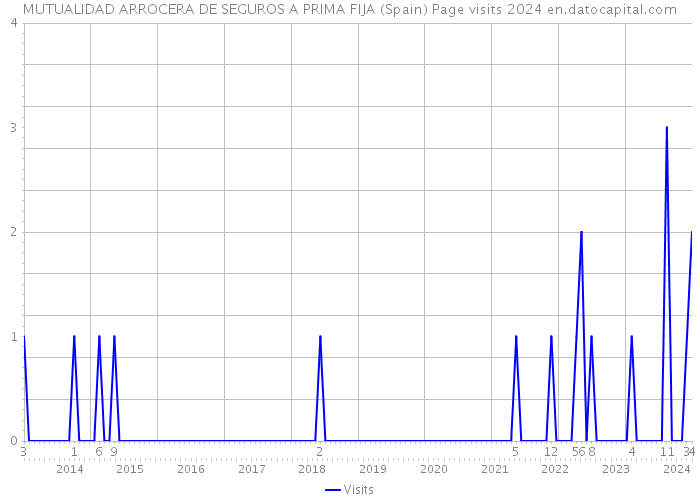 MUTUALIDAD ARROCERA DE SEGUROS A PRIMA FIJA (Spain) Page visits 2024 