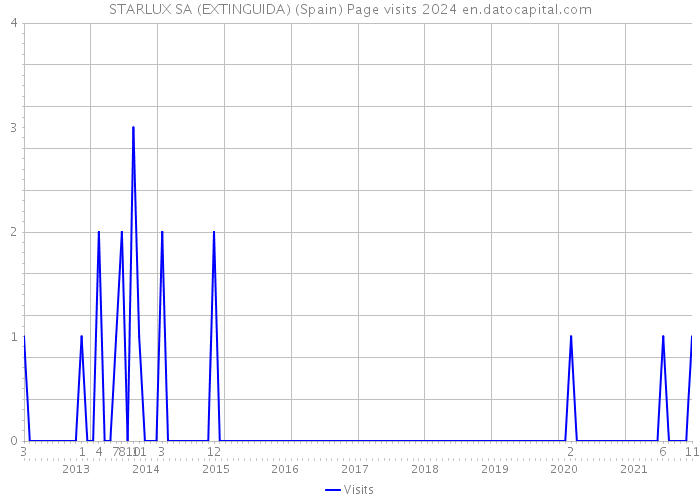 STARLUX SA (EXTINGUIDA) (Spain) Page visits 2024 
