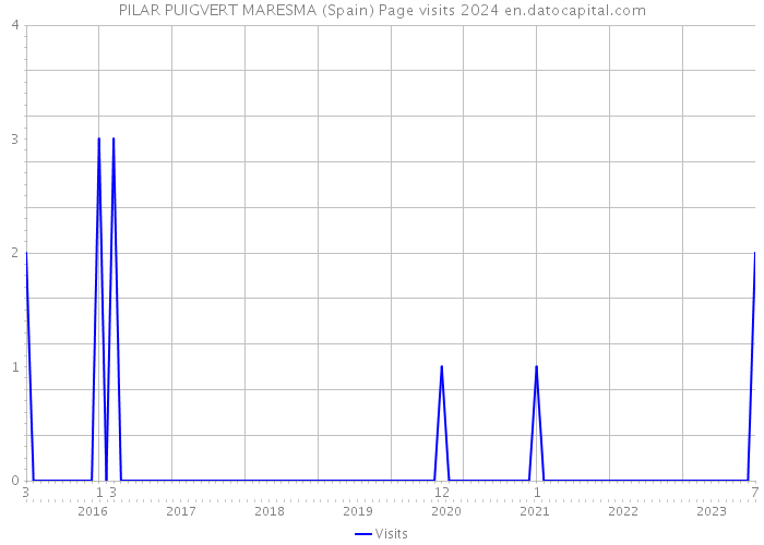 PILAR PUIGVERT MARESMA (Spain) Page visits 2024 