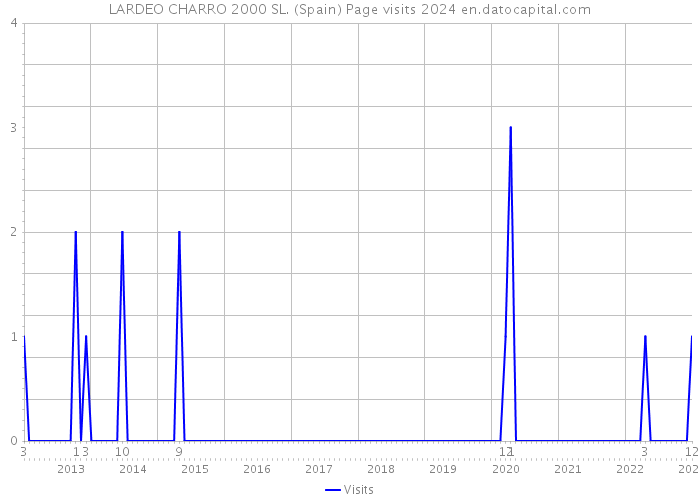 LARDEO CHARRO 2000 SL. (Spain) Page visits 2024 