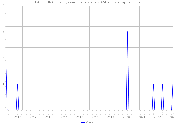 PASSI GIRALT S.L. (Spain) Page visits 2024 