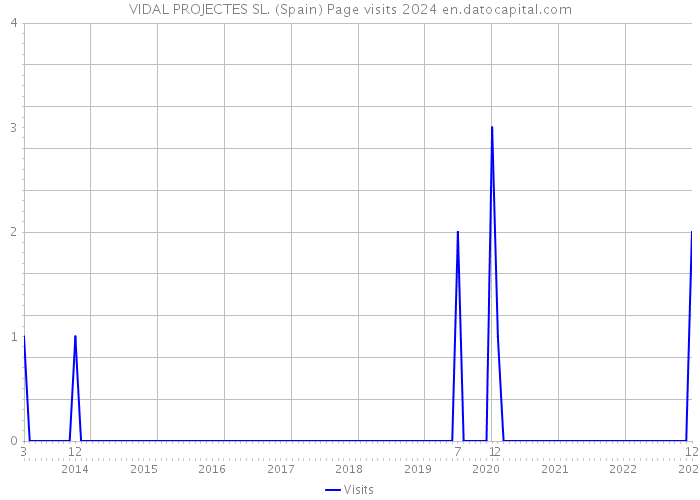 VIDAL PROJECTES SL. (Spain) Page visits 2024 
