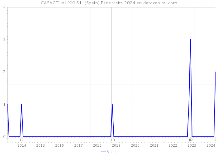 CASACTUAL XXI S.L. (Spain) Page visits 2024 