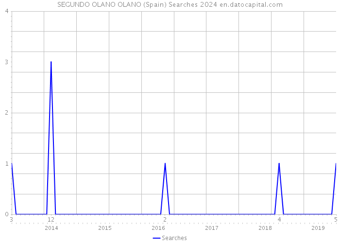 SEGUNDO OLANO OLANO (Spain) Searches 2024 