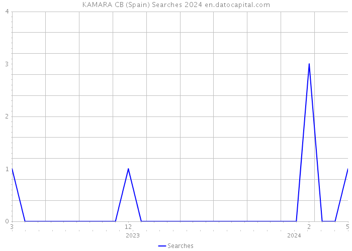 KAMARA CB (Spain) Searches 2024 