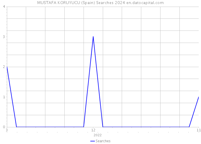 MUSTAFA KORUYUCU (Spain) Searches 2024 
