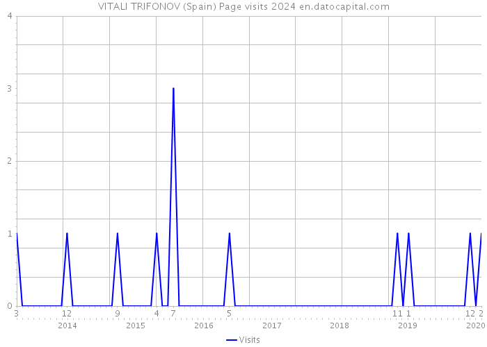 VITALI TRIFONOV (Spain) Page visits 2024 