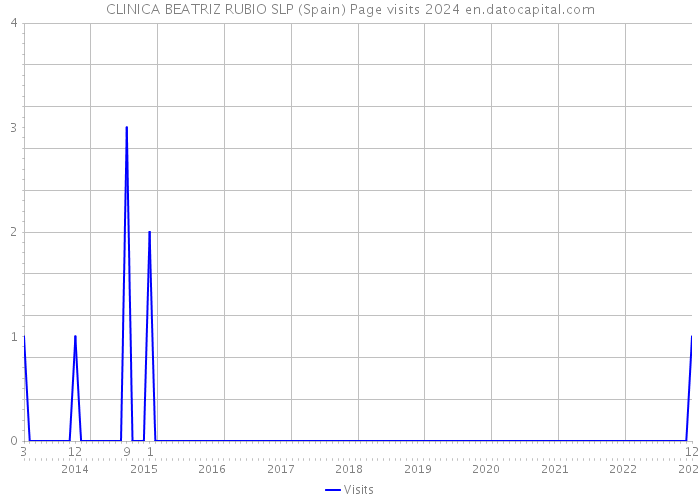 CLINICA BEATRIZ RUBIO SLP (Spain) Page visits 2024 