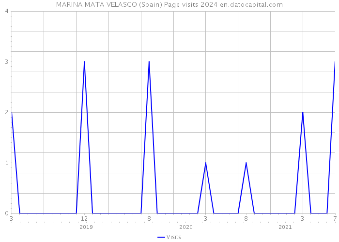 MARINA MATA VELASCO (Spain) Page visits 2024 