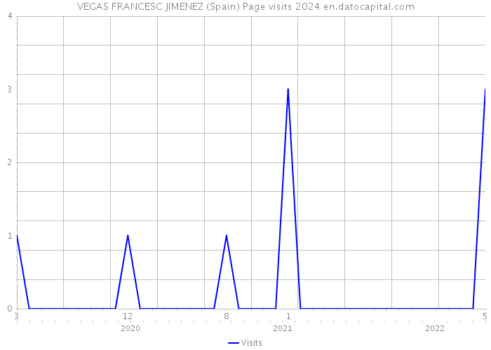 VEGAS FRANCESC JIMENEZ (Spain) Page visits 2024 
