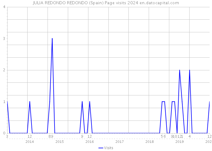 JULIA REDONDO REDONDO (Spain) Page visits 2024 