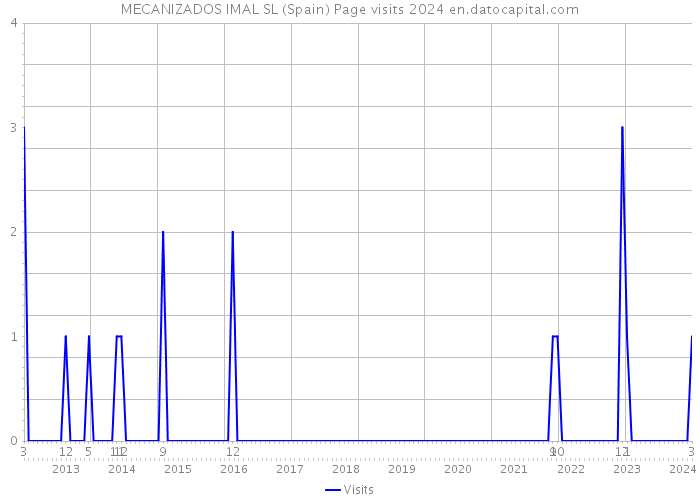 MECANIZADOS IMAL SL (Spain) Page visits 2024 