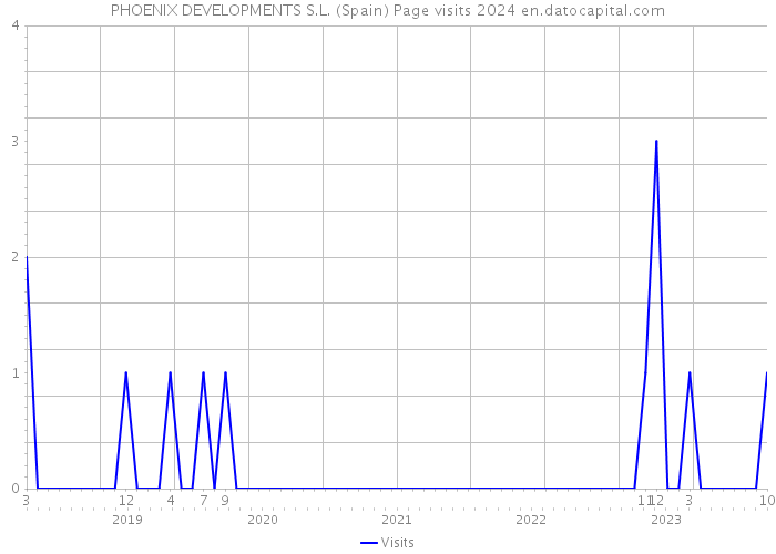 PHOENIX DEVELOPMENTS S.L. (Spain) Page visits 2024 