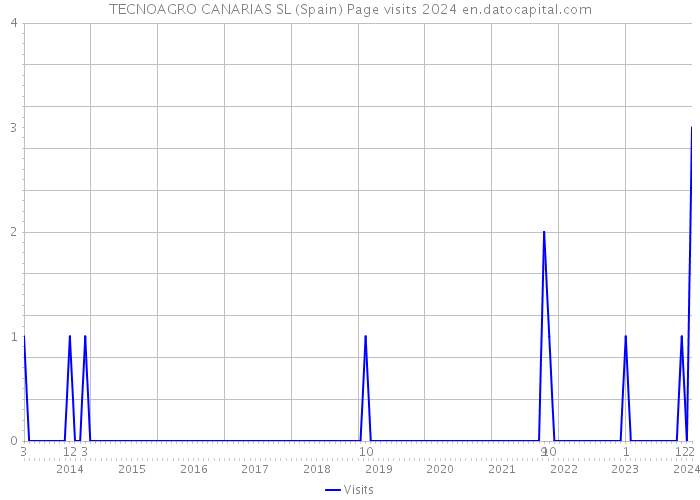 TECNOAGRO CANARIAS SL (Spain) Page visits 2024 