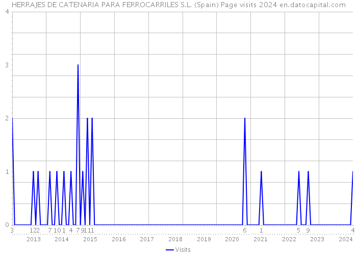 HERRAJES DE CATENARIA PARA FERROCARRILES S.L. (Spain) Page visits 2024 