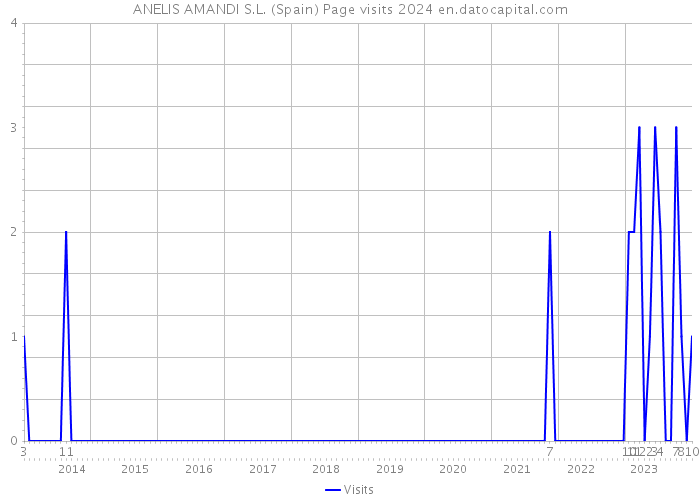ANELIS AMANDI S.L. (Spain) Page visits 2024 