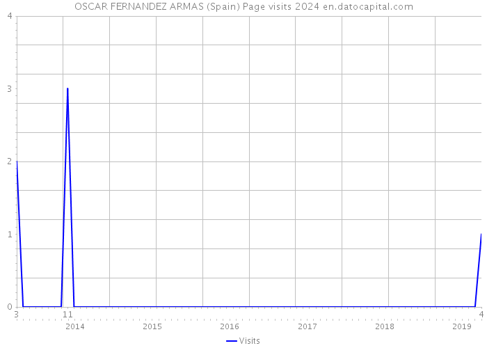 OSCAR FERNANDEZ ARMAS (Spain) Page visits 2024 