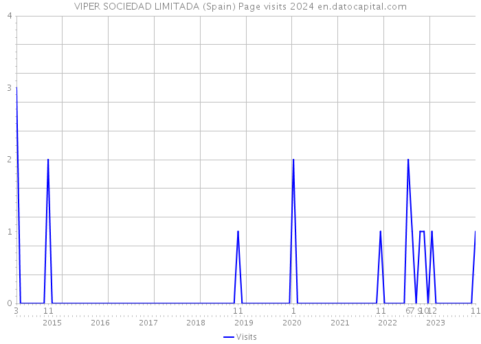 VIPER SOCIEDAD LIMITADA (Spain) Page visits 2024 