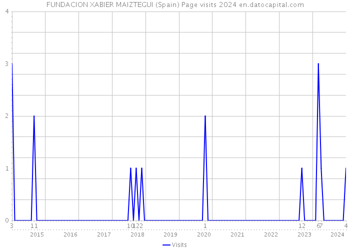 FUNDACION XABIER MAIZTEGUI (Spain) Page visits 2024 