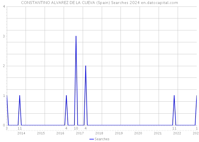 CONSTANTINO ALVAREZ DE LA CUEVA (Spain) Searches 2024 