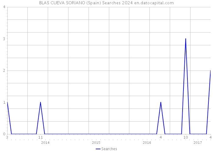 BLAS CUEVA SORIANO (Spain) Searches 2024 