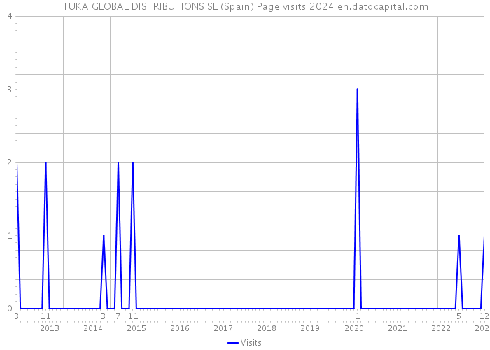 TUKA GLOBAL DISTRIBUTIONS SL (Spain) Page visits 2024 