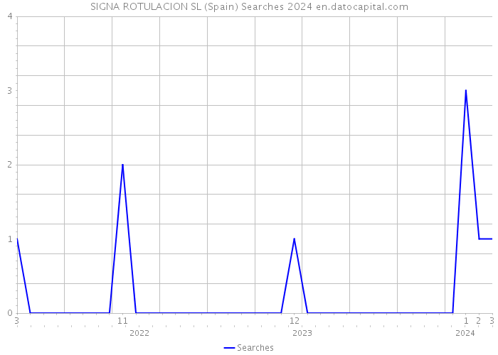 SIGNA ROTULACION SL (Spain) Searches 2024 