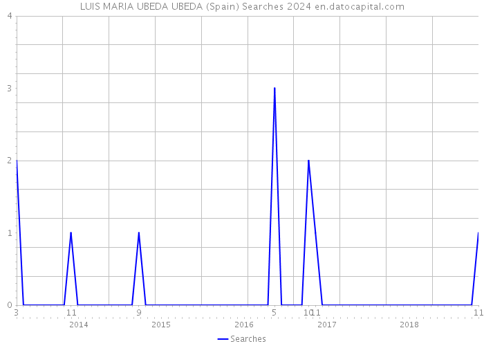 LUIS MARIA UBEDA UBEDA (Spain) Searches 2024 