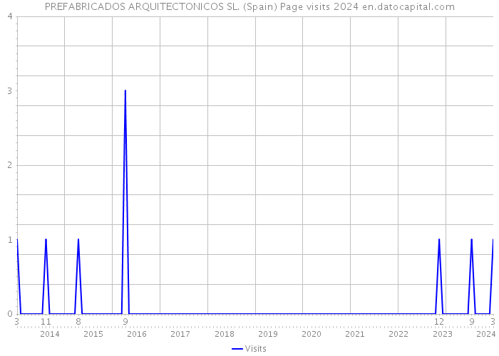 PREFABRICADOS ARQUITECTONICOS SL. (Spain) Page visits 2024 