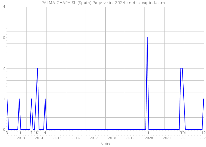 PALMA CHAPA SL (Spain) Page visits 2024 