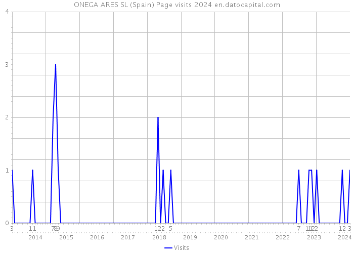 ONEGA ARES SL (Spain) Page visits 2024 