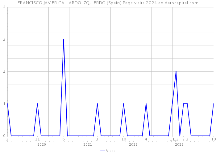 FRANCISCO JAVIER GALLARDO IZQUIERDO (Spain) Page visits 2024 