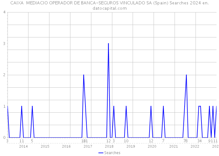 CAIXA MEDIACIO OPERADOR DE BANCA-SEGUROS VINCULADO SA (Spain) Searches 2024 